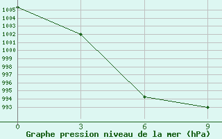 Courbe de la pression atmosphrique pour Dawu