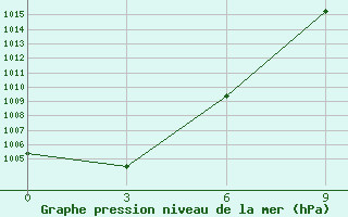 Courbe de la pression atmosphrique pour Kara-Suu