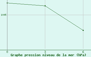 Courbe de la pression atmosphrique pour Vanzil