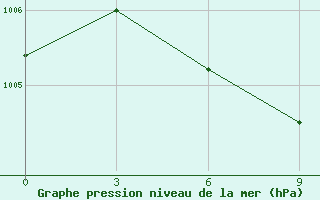 Courbe de la pression atmosphrique pour Kemchug