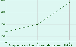 Courbe de la pression atmosphrique pour H-5