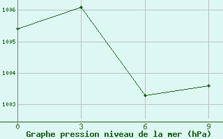 Courbe de la pression atmosphrique pour Sayaboury