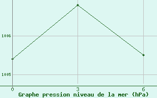 Courbe de la pression atmosphrique pour Pathein