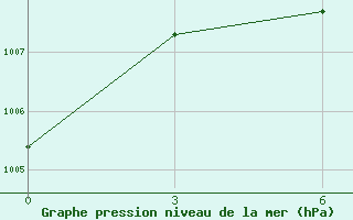 Courbe de la pression atmosphrique pour Okha