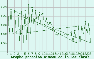 Courbe de la pression atmosphrique pour Huesca (Esp)