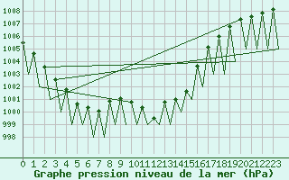 Courbe de la pression atmosphrique pour Huesca (Esp)