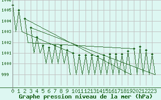 Courbe de la pression atmosphrique pour Sogndal / Haukasen