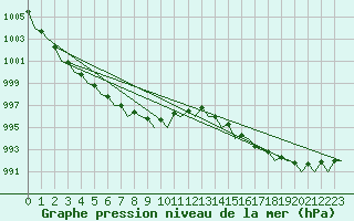 Courbe de la pression atmosphrique pour Tiree