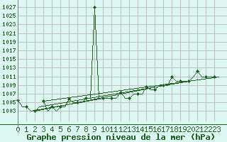 Courbe de la pression atmosphrique pour Skopje-Petrovec