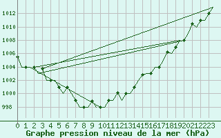 Courbe de la pression atmosphrique pour Hanty-Mansijsk