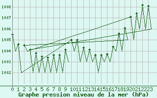 Courbe de la pression atmosphrique pour Madrid / Barajas (Esp)