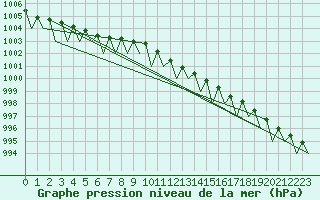 Courbe de la pression atmosphrique pour Borlange