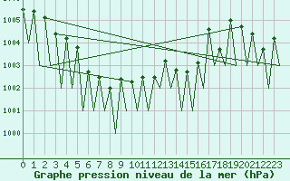 Courbe de la pression atmosphrique pour Erfurt-Bindersleben