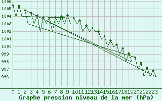 Courbe de la pression atmosphrique pour Lodz