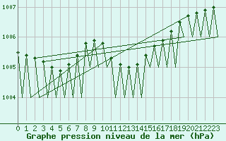 Courbe de la pression atmosphrique pour Noervenich