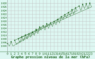 Courbe de la pression atmosphrique pour Payerne (Sw)