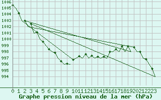 Courbe de la pression atmosphrique pour Islay