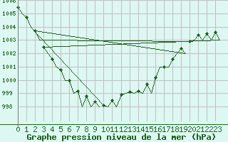 Courbe de la pression atmosphrique pour Rheine-Bentlage