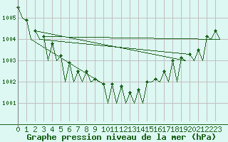 Courbe de la pression atmosphrique pour Skelleftea Airport