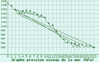 Courbe de la pression atmosphrique pour Platform P11-b Sea