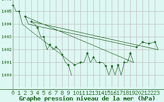 Courbe de la pression atmosphrique pour Rygge