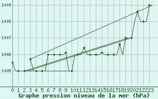 Courbe de la pression atmosphrique pour Gnes (It)