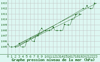 Courbe de la pression atmosphrique pour Gnes (It)