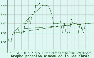 Courbe de la pression atmosphrique pour Milano / Malpensa
