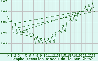 Courbe de la pression atmosphrique pour Leeuwarden