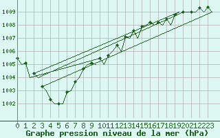 Courbe de la pression atmosphrique pour Platform Awg-1 Sea