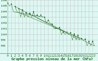 Courbe de la pression atmosphrique pour Holzdorf