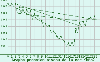 Courbe de la pression atmosphrique pour Platform P11-b Sea