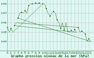Courbe de la pression atmosphrique pour Graz-Thalerhof-Flughafen