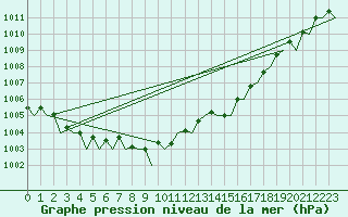 Courbe de la pression atmosphrique pour Farnborough