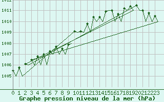 Courbe de la pression atmosphrique pour Aalborg