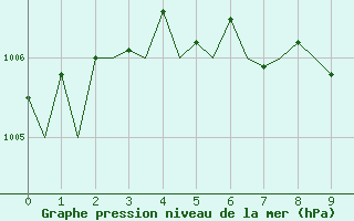 Courbe de la pression atmosphrique pour Pardubice