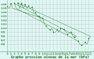 Courbe de la pression atmosphrique pour Zurich-Kloten
