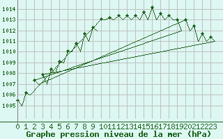 Courbe de la pression atmosphrique pour Platforme D15-fa-1 Sea