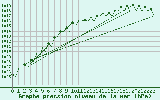 Courbe de la pression atmosphrique pour Hannover