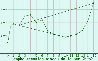 Courbe de la pression atmosphrique pour Dauphin, Man.