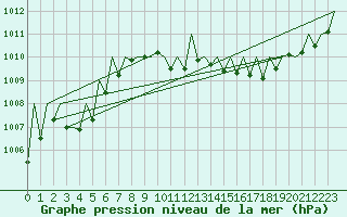Courbe de la pression atmosphrique pour Srmellk International Airport
