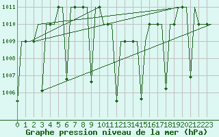 Courbe de la pression atmosphrique pour Gaziantep