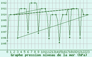Courbe de la pression atmosphrique pour Gaziantep