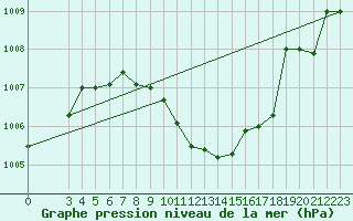 Courbe de la pression atmosphrique pour Aydin