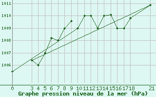 Courbe de la pression atmosphrique pour Skyros Island
