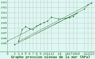 Courbe de la pression atmosphrique pour Dourbes (Be)