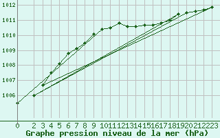 Courbe de la pression atmosphrique pour Ruhnu