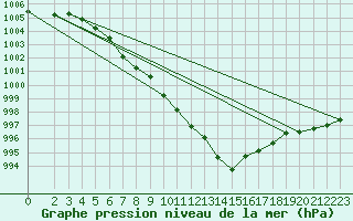 Courbe de la pression atmosphrique pour Mazinghem (62)