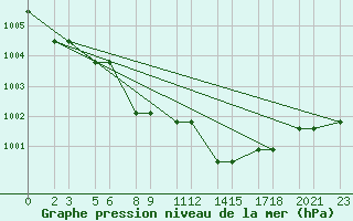 Courbe de la pression atmosphrique pour Niinisalo