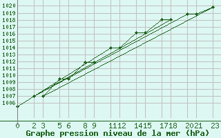 Courbe de la pression atmosphrique pour Niinisalo